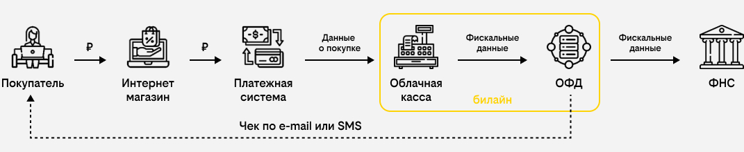 Как работает облачная касса