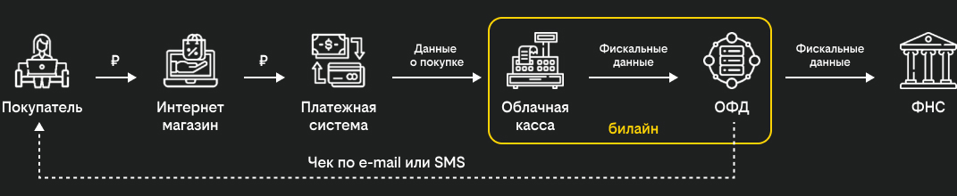 Облачная касса